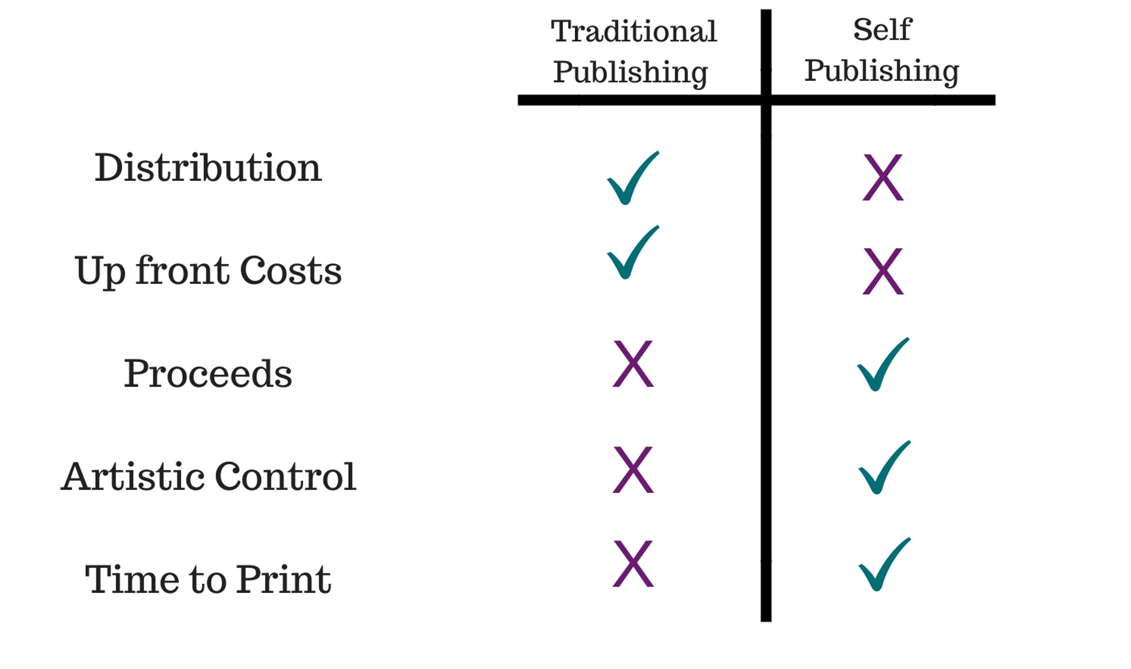 Traditional Chart